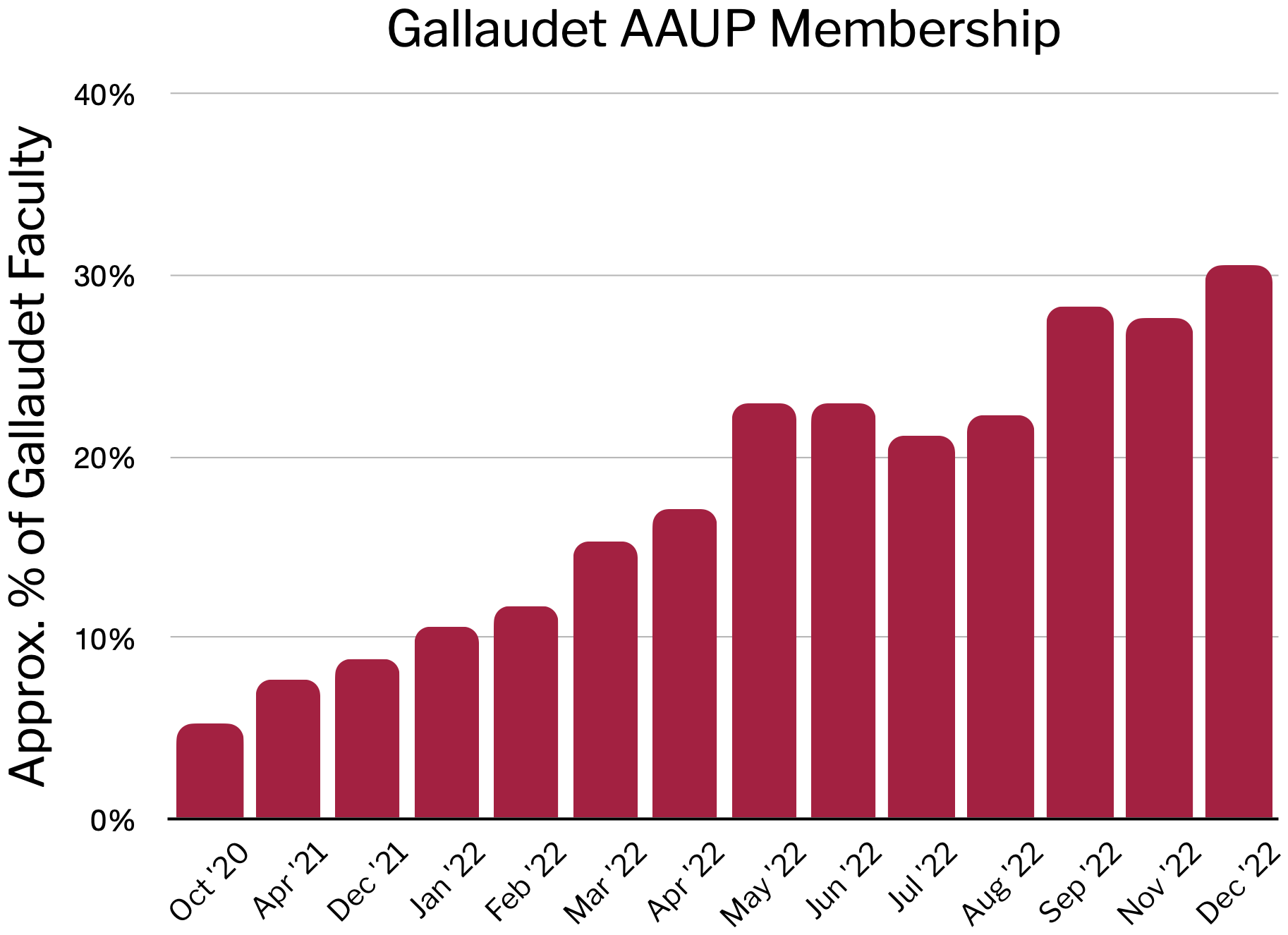 December 2022 Membership Numbers&nbsp;Update