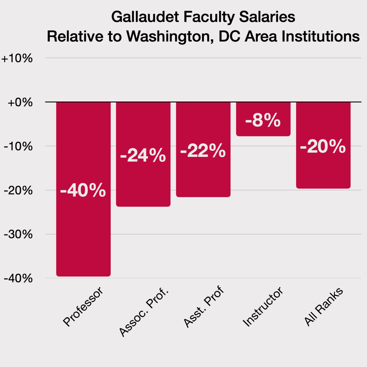 Our salary analysis shows that Gallaudet faculty are currently underpaid relative to&nbsp;peers