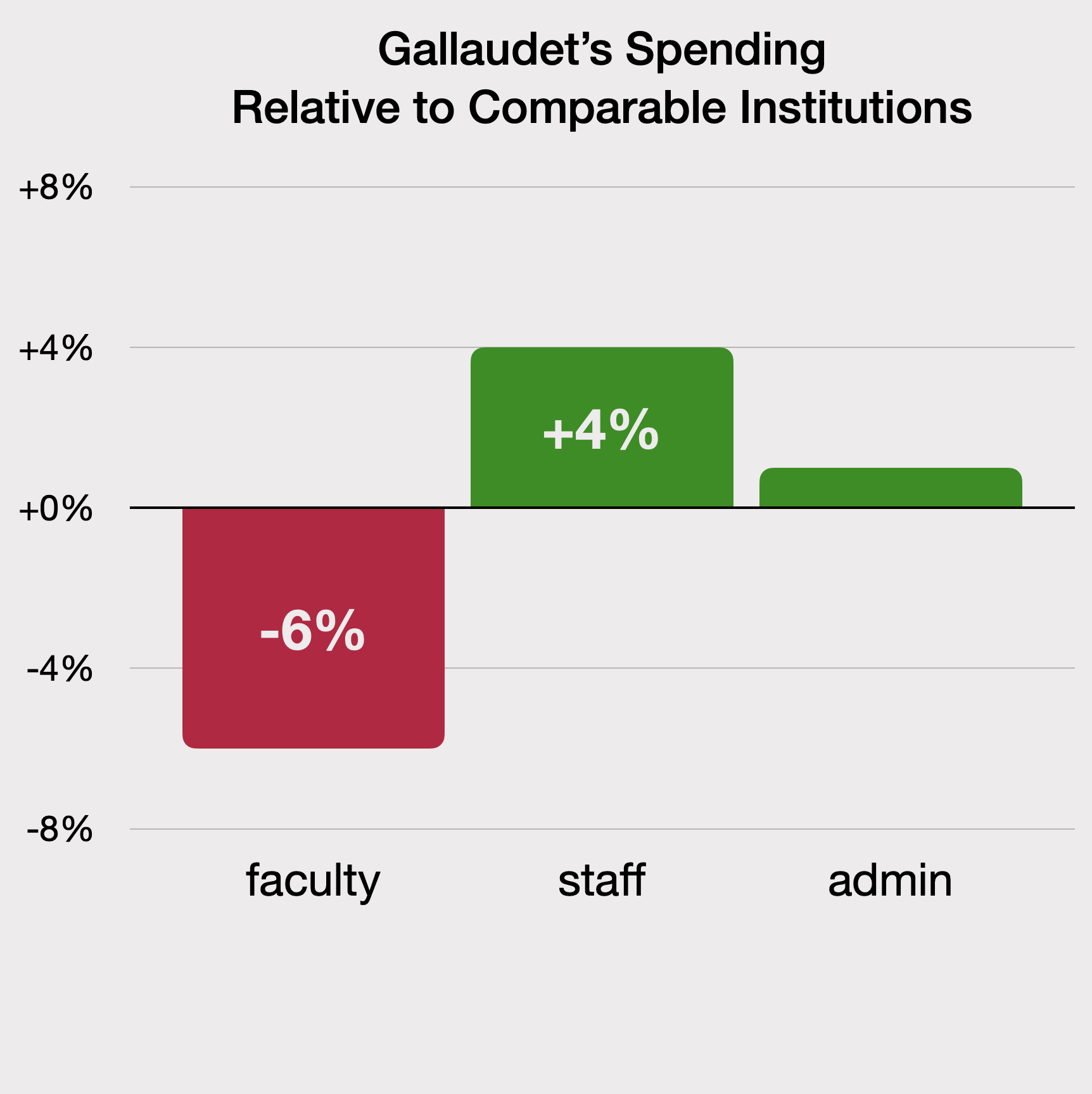 Gallaudet should not cut academic programs or faculty as a budget-balancing tactic