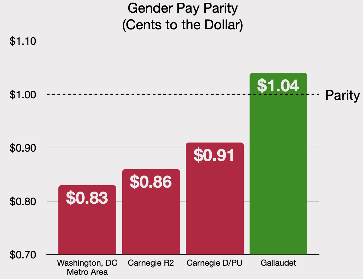Gallaudet has achieved gender pay parity for most faculty&nbsp;ranks