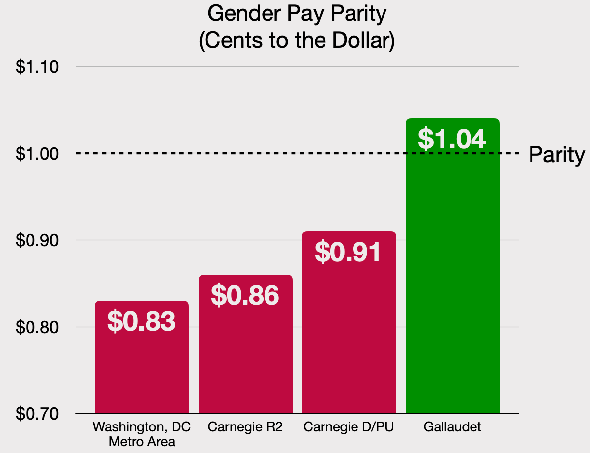 Gallaudet has achieved gender pay parity for most faculty&nbsp;ranks