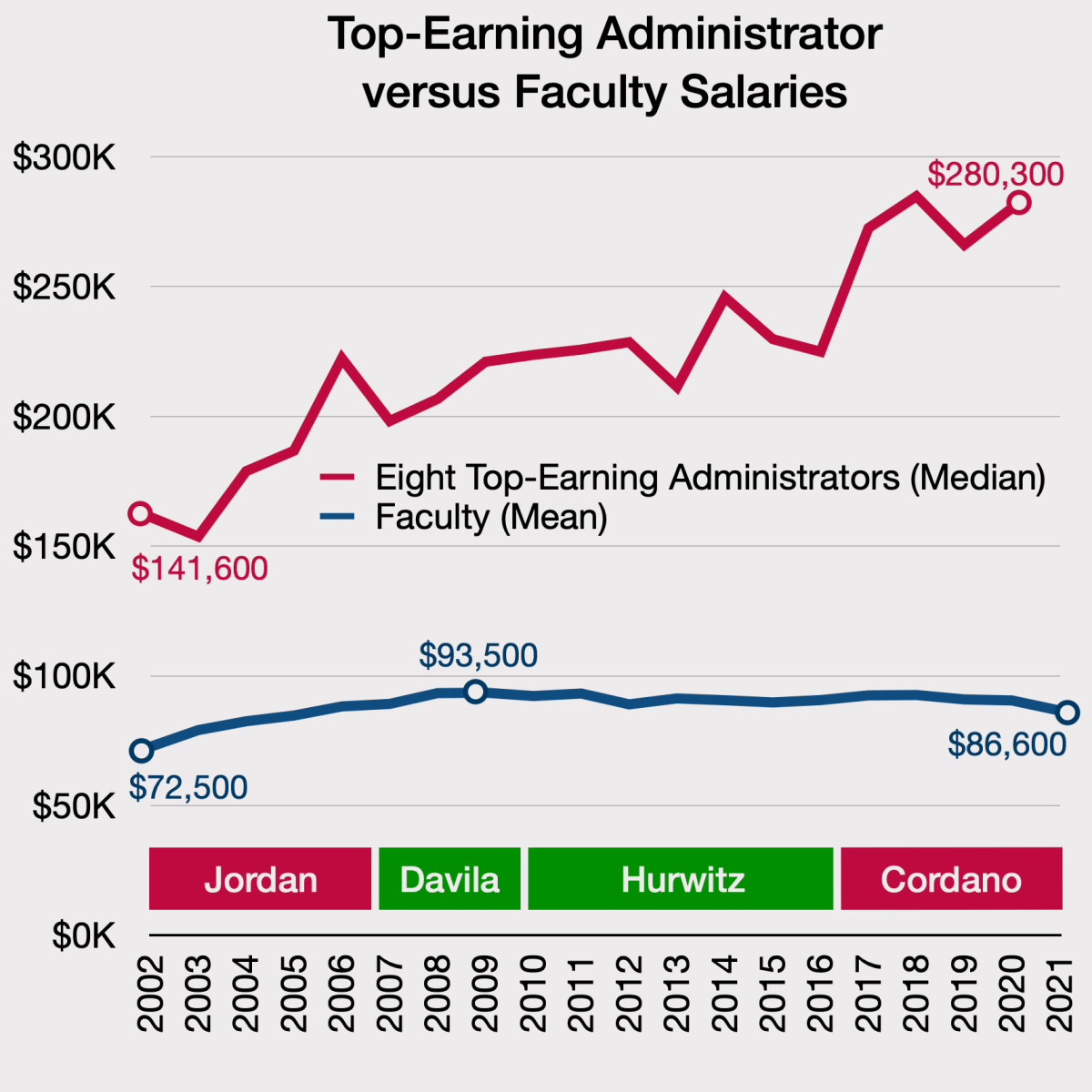 Top administrator salaries have ballooned over the past two decades, while faculty’s have decreased. This is not fiscal&nbsp;austerity