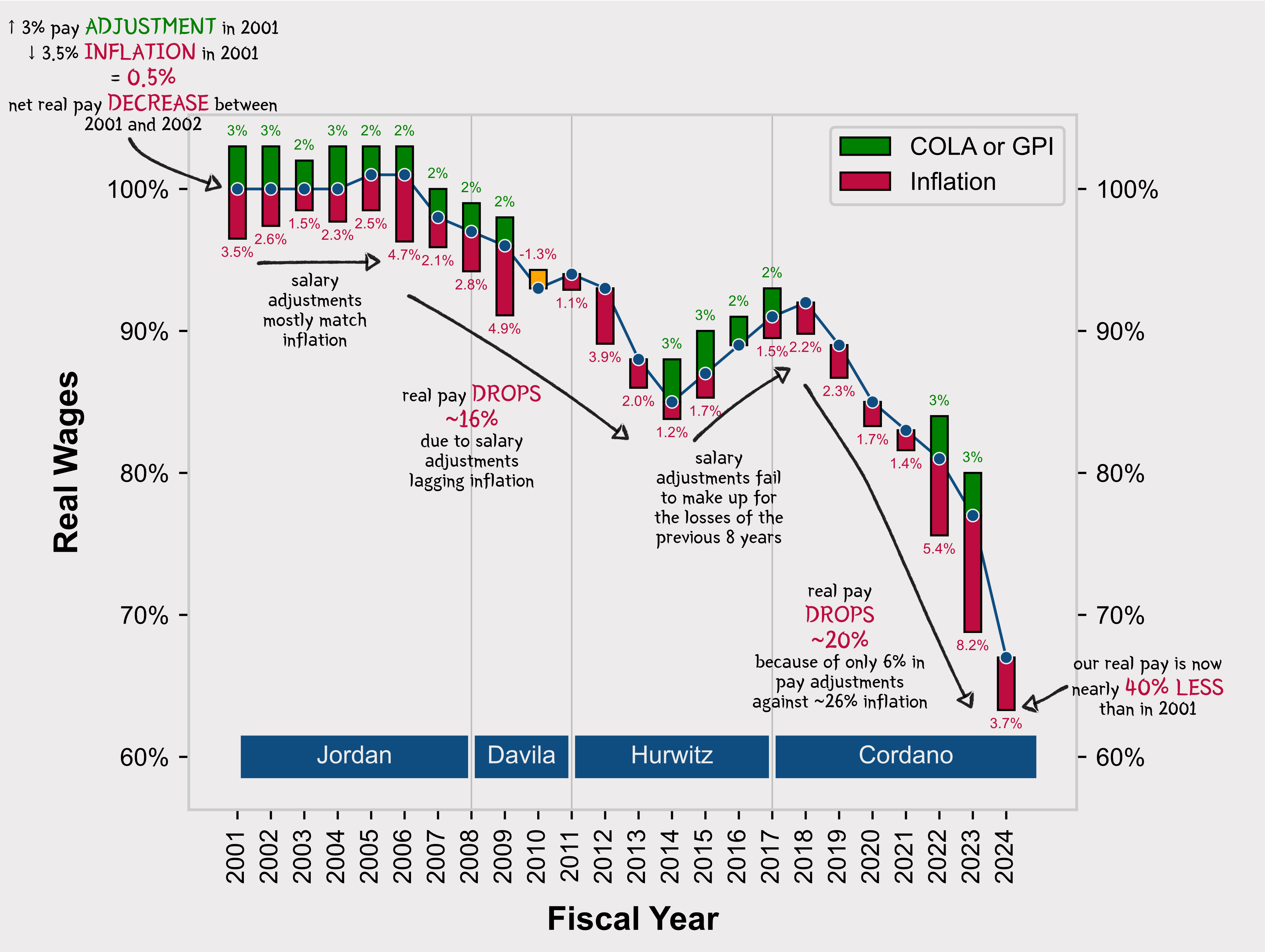 The loss of regular COLAs to counter inflation has caused a steep decline in faculty and staff real&nbsp;wages