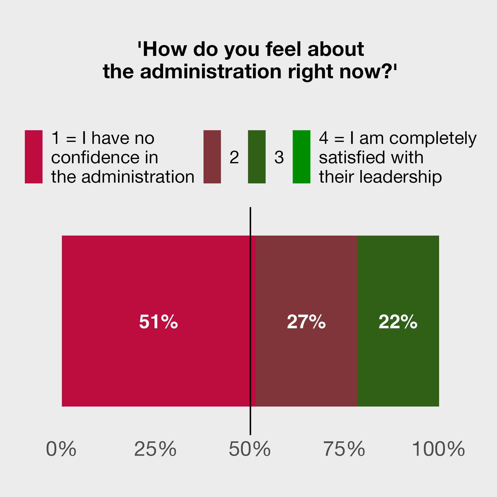 Our survey results suggest a campus climate of limited freedom of expression and lack of confidence in the&nbsp;administration