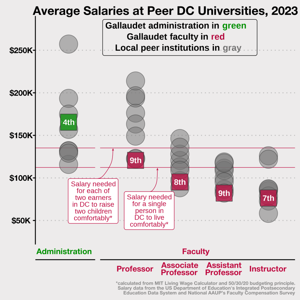 2023 salary data show stark inequities between Gallaudet administrator and faculty&nbsp;pay